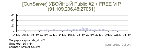 Сервер CSS [GunServer] УБОЙНЫЙ Public #2 + FREE VIP (4/0/6)