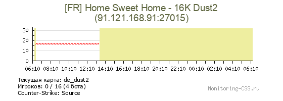 Сервер CSS [FR] Home Sweet Home - 16K Dust2