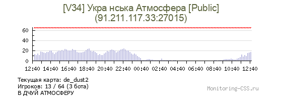 Сервер CSS [V34] Укра нська Атмосфера [Public]