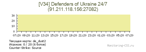 Сервер CSS [V34] Defenders of Ukraine 24/7