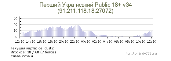 Сервер CSS Перший Укра нський Public 18+ v34