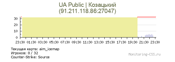 Сервер CSS UA Public | Козацький