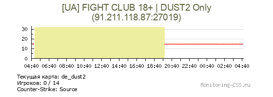 Сервер CSS [UA] FIGHT CLUB 18+ | DUST2 Only