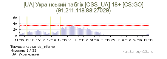 Сервер CSS |UA| Укpa нcький пaблiк [CSS_UA] 18+ [CS:GO]