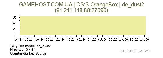 Сервер CSS GAMEHOST.COM.UA | CS:S OrangeBox | de_dust2