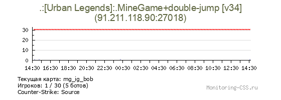 Сервер CSS .:[Urban Legends]:.MineGame+double-jump [v34]