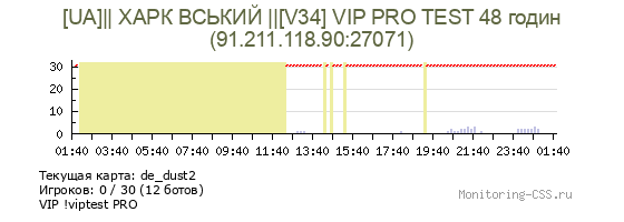 Сервер CSS [UA]|| ХАРК ВСЬКИЙ ||[V34] VIP PRO TEST 48 годин