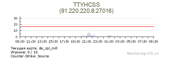Сервер CSS TTYHCSS