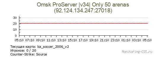 Сервер CSS Omsk ProServer |v34| MiniGame