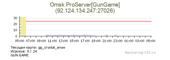 Сервер CSS Omsk ProServer[GunGame]