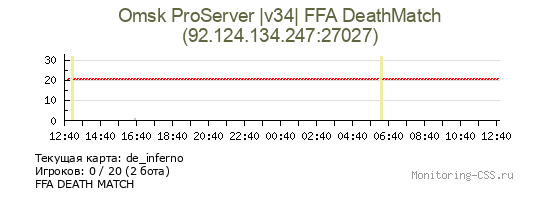 Сервер CSS Omsk ProServer |v34| FFA DeathMatch