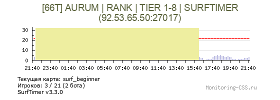 Сервер CSS [66T] AURUM | RANK | TIER 1-8 | SURFTIMER