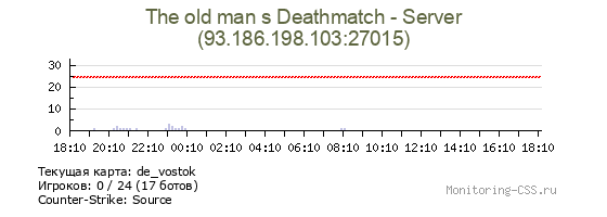Сервер CSS The old man s Deathmatch - Server