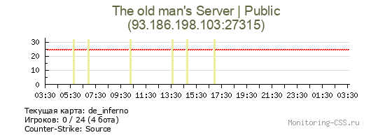 Сервер CSS The old man's Server | Public
