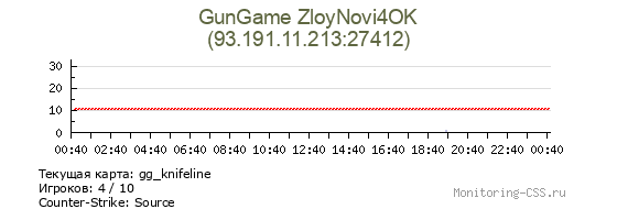 Сервер CSS GunGame ZloyNovi4OK