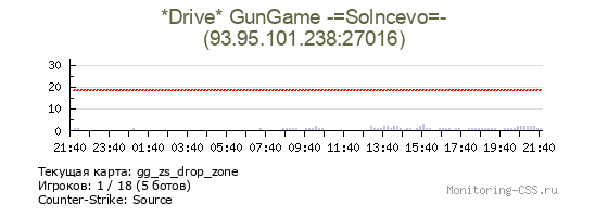 Сервер CSS *Drive* GunGame -=Solncevo=-