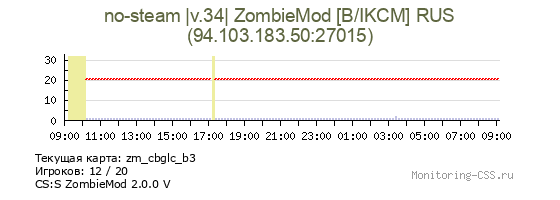 Сервер CSS no-steam |v.34| ZombieMod [B/IKCM] RUS