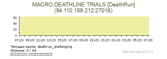 Сервер CSS MACRO:DEATHLINE TRIALS [DeathRun]