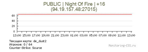 Сервер CSS PUBLIC | Night Of Fire | +16