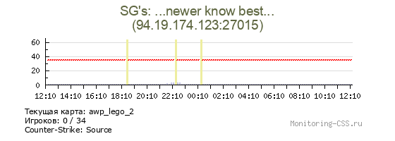Сервер CSS SG's: ...newer know best...