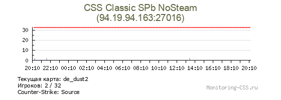 Сервер CSS CSS Classic SPb NoSteam