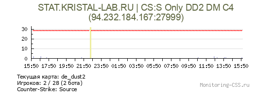 Сервер CSS STAT.KRISTAL-LAB.RU | CS:S Only DD2 DM C4