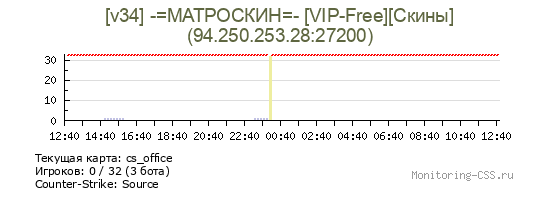 Сервер CSS [v34] -=МАТРОСКИН=- [VIP-Free][Скины]