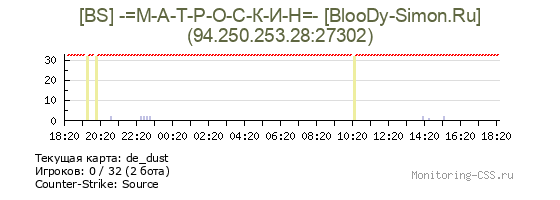 Сервер CSS [BS] -=М-А-Т-Р-О-С-К-И-Н=- [BlooDy-Simon.Ru]