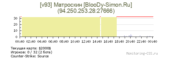Сервер CSS [v93] Матроскин [BlooDy-Simon.Ru]