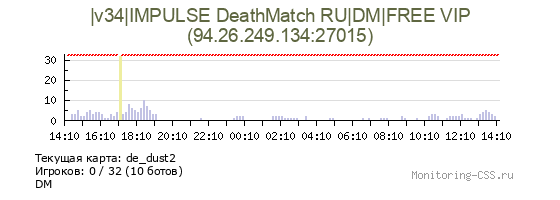 Сервер CSS |v34|IMPULSE DeathMatch RU|DM|FREE VIP