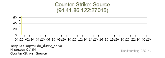 Сервер CSS Counter-Strike: Source
