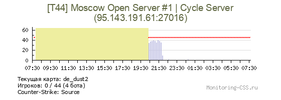 Сервер CSS [T44] Moscow Open Server #1 | Cycle Server