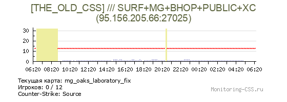 Сервер CSS [THE_OLD_CSS] /// SURF+MG+BHOP+PUBLIC+XC